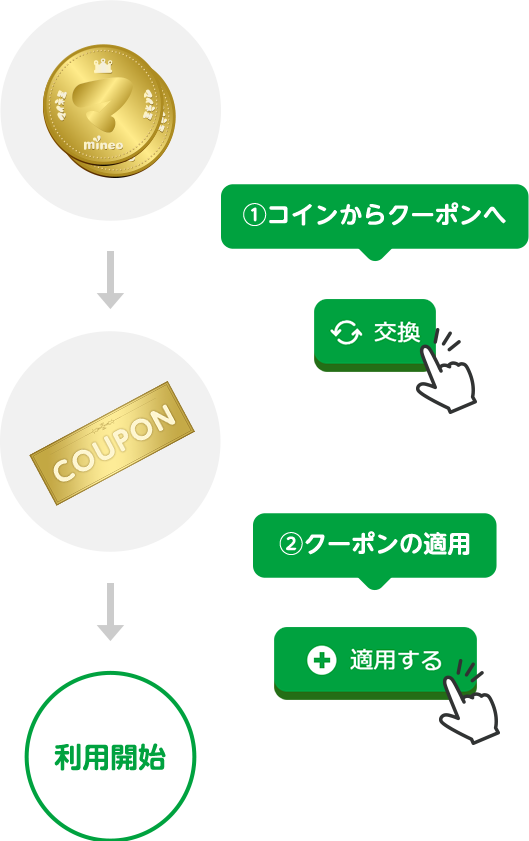 ①コインからクーポンへ ②クーポンの適用