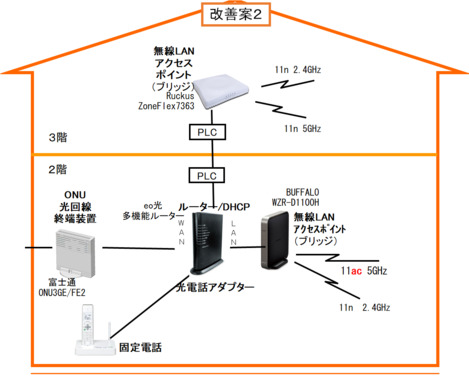 Wi Fi Eo光多機能ルーターが不安定 安く改善できる案は無いでしょうか Q A マイネ王