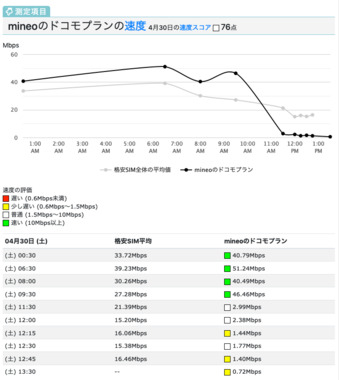 Screenshot_2022-04-30_at_14-00-05_mineoのドコモプランの速度(リアルタイム2022年4月30日)_格安SIMの速度比較サイト.png