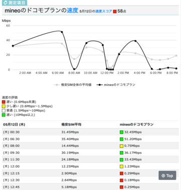 Screenshot_2022-05-12_at_21-35-24_mineoのドコモプランの速度(リアルタイム2022年5月12日)_格安SIMの速度比較サイト.png
