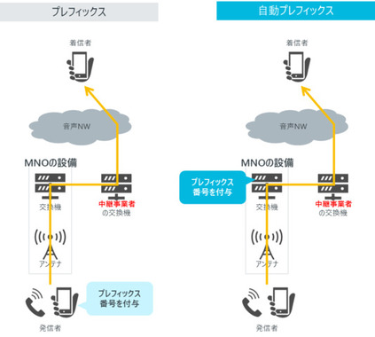 mineo_自動プレフィックス図解.jpg