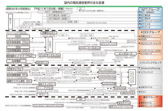 640px-Telecom_history_in_Japan_2019.png