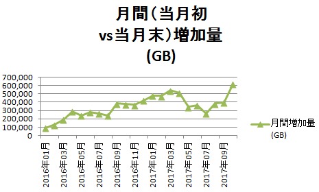 月間増加量(2017年10月までwith410MB補正).PNG