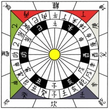 220px-China_24_cardinal_directions.png