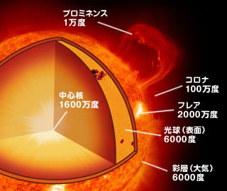 太陽の構造.jpg