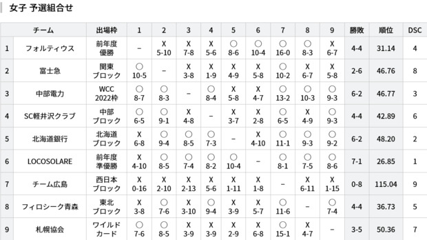 Screenshot_2022-05-27_at_17-21-04_試合結果_【公式】全農_日本カーリング選手権大会.png