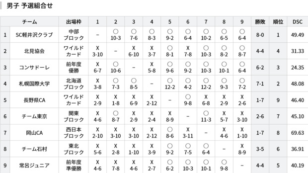 Screenshot_2022-05-27_at_21-13-55_試合結果_【公式】全農_日本カーリング選手権大会.png