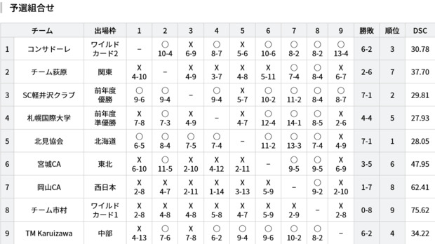 Screenshot_2023-02-03_at_17-47-29_試合結果_【公式】全農_日本カーリング選手権大会2023.png