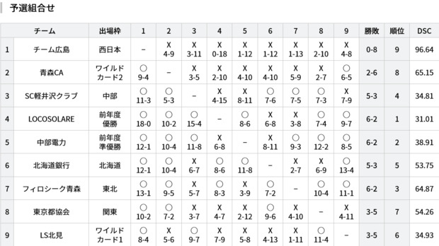 Screenshot_2023-02-03_at_21-59-39_試合結果_【公式】全農_日本カーリング選手権大会2023.png