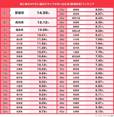 蚊に刺されやすいランキング47都道府県-サイズ変更.jpg