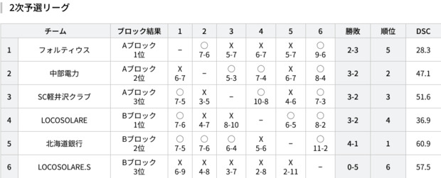 Screenshot_2024-02-02_at_18-20-36_試合結果_【公式】全農_日本カーリング選手権大会2024.png