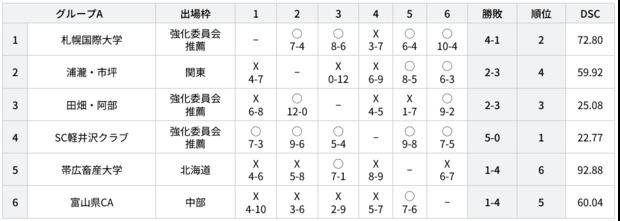 Screenshot_2024-02-29_at_17-26-09_試合結果_【公式】全農_日本ミックスダブルスカーリング選手権大会2024.png