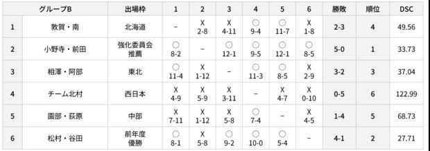 Screenshot_2024-02-29_at_19-29-06_試合結果_【公式】全農_日本ミックスダブルスカーリング選手権大会2024.png