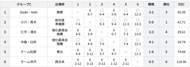 Screenshot_2024-02-29_at_21-44-07_試合結果_【公式】全農_日本ミックスダブルスカーリング選手権大会2024.png