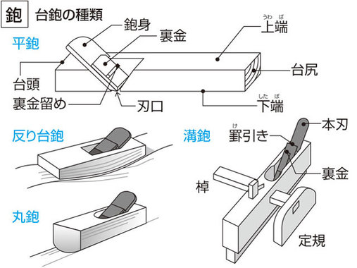 台鉋の種類.jpg