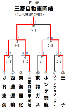 Screenshot_2024-09-19_at_15-32-34_第49回日本選手権東海地区予選_組み合わせ_20240919.pdf.png
