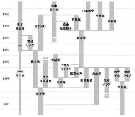 1990年代の政党の離合集散.jpg