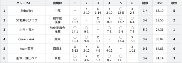Screenshot_2024-12-05_at_15-21-28_試合結果_【公式】全農_日本ミックスダブルスカーリング選手権大会2024.png