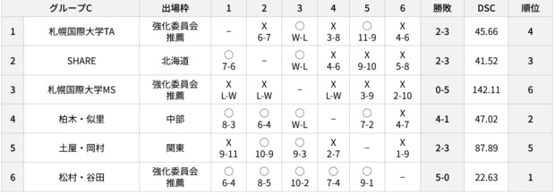 Screenshot_2024-12-05_at_21-49-19_試合結果_【公式】全農_日本ミックスダブルスカーリング選手権大会2024.png