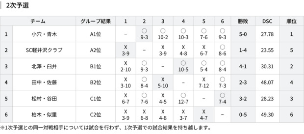 Screenshot_2024-12-07_at_17-25-42_試合結果_【公式】全農_日本ミックスダブルスカーリング選手権大会2024.png