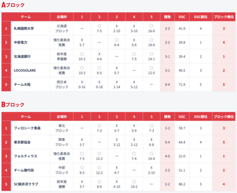 Screenshot_2025-02-05_at_17-32-26_試合結果_日本カーリング選手権大会_横浜2025.png