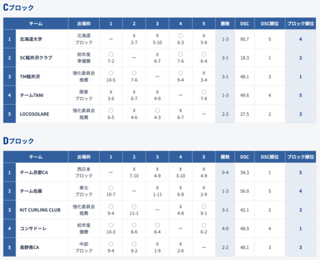 Screenshot_2025-02-05_at_21-29-44_試合結果_日本カーリング選手権大会_横浜2025.png