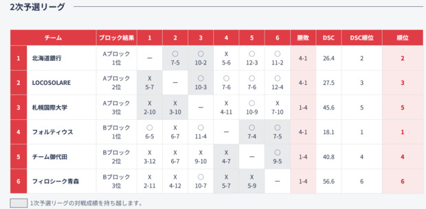 Screenshot_2025-02-07_at_17-48-16_試合結果_日本カーリング選手権大会_横浜2025.png