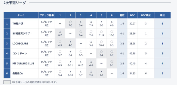 Screenshot_2025-02-07_at_21-35-16_試合結果_日本カーリング選手権大会_横浜2025.png