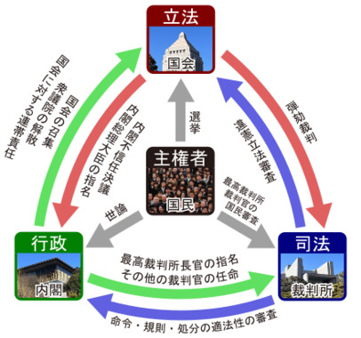 Separation_of_powers_in_Japan_2023-05-21.svg.png