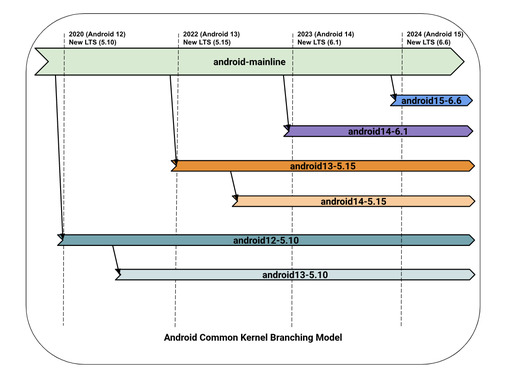 common-kernel-branching.png