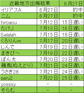 出7近畿結果.png
