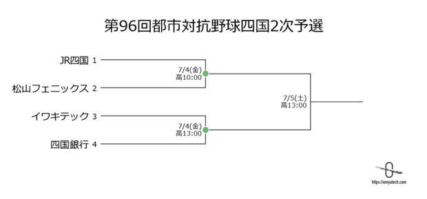 Screenshot_2025-06-30_at_09-41-45_【社会人野球】組み合わせ-第96回都市対抗野球四国2次予選_一球速報.com_OmyuTech.png