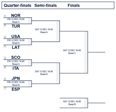Championnats_du_Monde_Juniors-B_de_Curling_2025_-_Play-offs_Bracket_Femmes.png