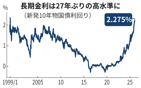 Screenshot_2026-01-22_at_10-07-57_長期金利一時2.275_、27年ぶり高水準_財政悪化懸念うけ_-_日本経済新聞.png