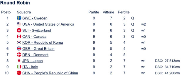 Round_Robin_Classifica_Donne.png