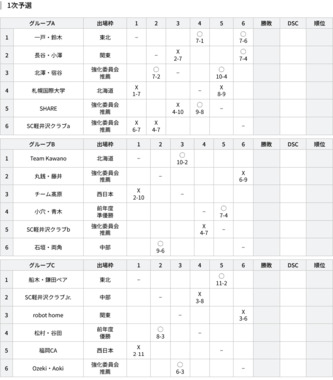 Screenshot_2026-03-03_at_21-50-19_試合結果_【公式】第19回_日本ミックスダブルスカーリング選手権大会.png