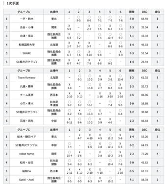 Screenshot_2026-03-05_at_21-50-14_試合結果_【公式】第19回_日本ミックスダブルスカーリング選手権大会.png