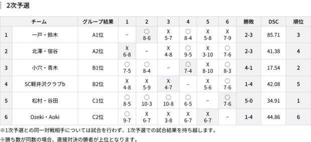 Screenshot_2026-03-07_at_18-29-53_試合結果_【公式】第19回_日本ミックスダブルスカーリング選手権大会.png