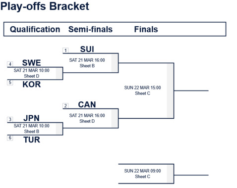 Championnat_du_Monde_de_Curling_Femmes_2026_-_Play-offs_Bracket.png