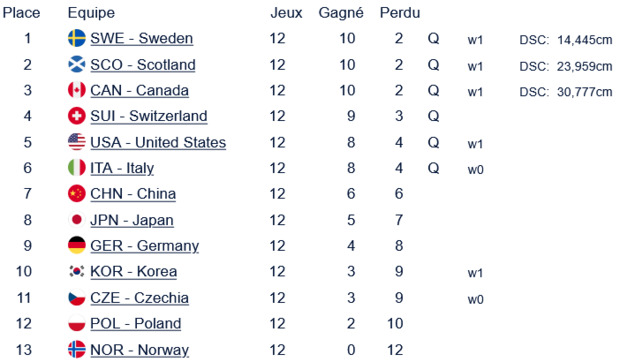 Championnat_du_Monde_de_Curling_Hommes_2026_-_Round_Robin_lassement.png