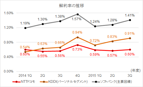 大手キャリア3社のデータを比較すると 掲示板 マイネ王