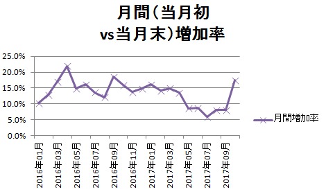 月間増加率(2017年10月まで).PNG