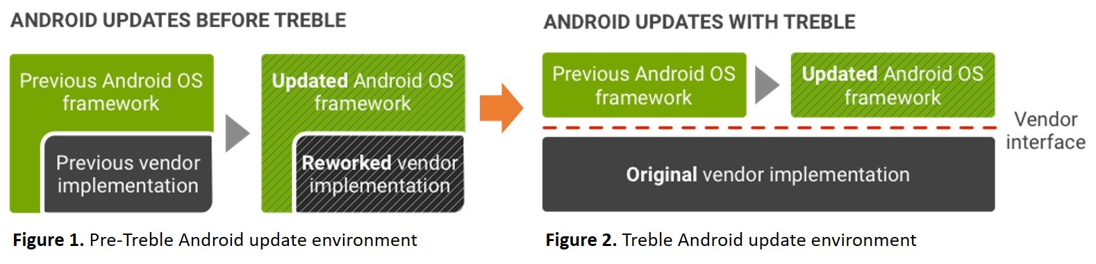 Android implementation. Project Treble Android. Project Treble. Treble Android