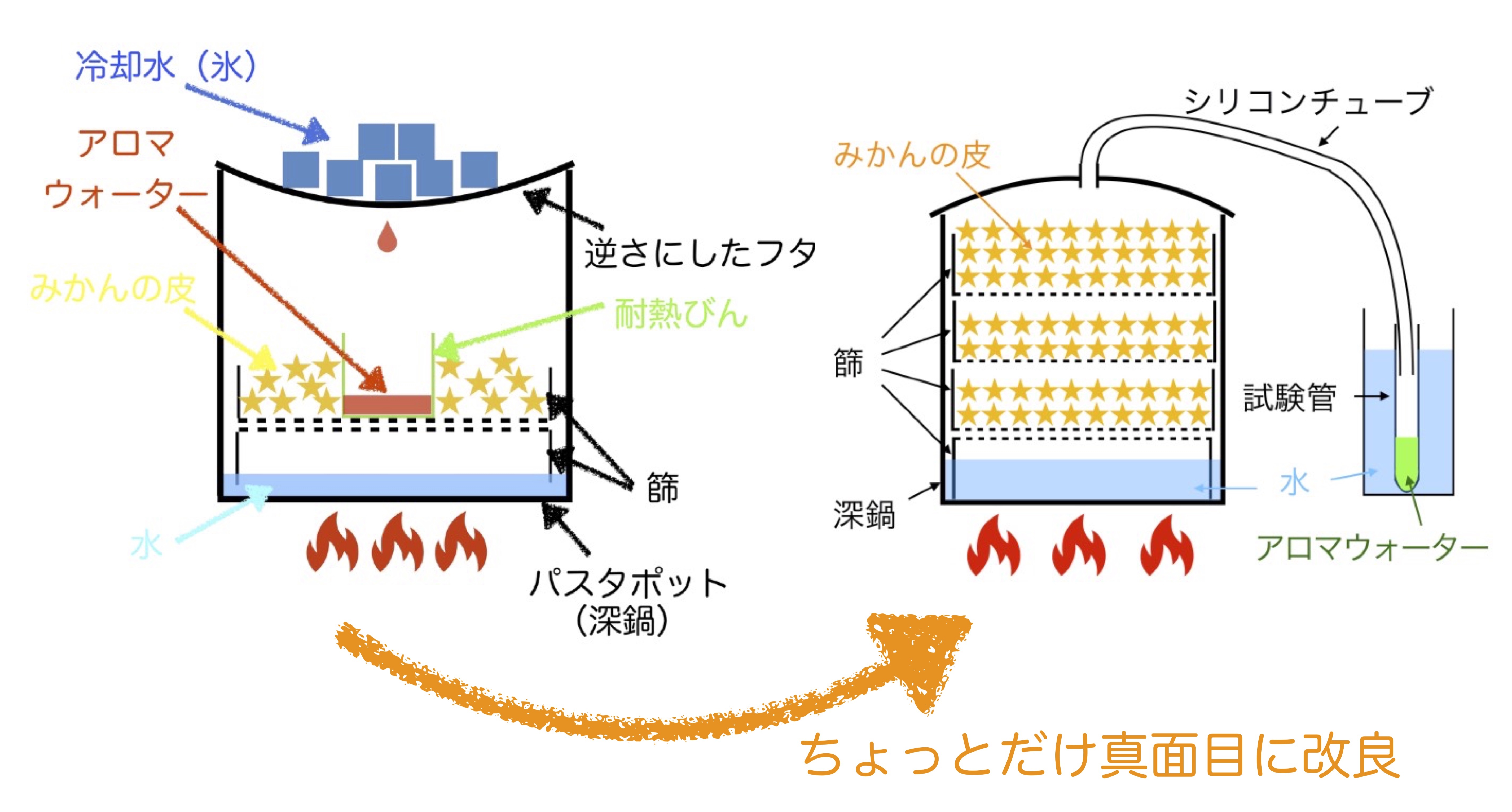 続 生ゴミの錬金術師 水蒸気蒸留 今度は成功 と言えなくもない 掲示板 マイネ王 続 生ゴミの錬金術師 水蒸気蒸留 今度は成功 と言えなくもない 掲示板 マイネ王