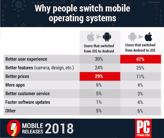 mobile-os-switch-PCmag.png