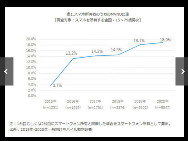FireShot_Capture_094_-_スマホユーザーのMVNO比率は18.9%、50代と70代は減少傾向に.png