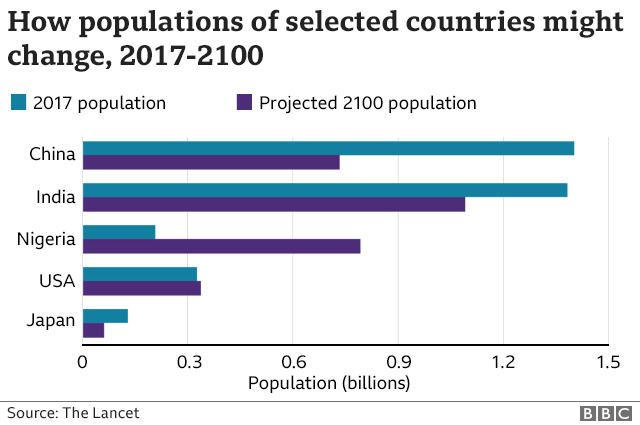 日本 イタリア スペイン ポルトガル タイ 韓国などを含む23カ国で 今世紀末までに人口半減 掲示板 マイネ王
