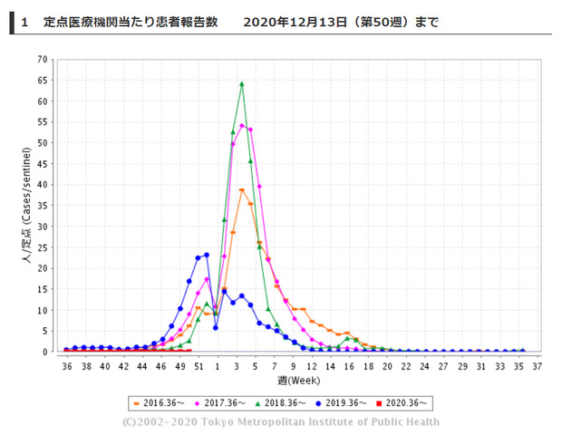 東京インフル推移.png