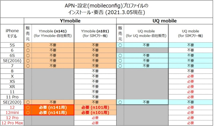ワイモバイル回線の通信設定をする Iphone ワイモバイルスマホの初期設定方法 Y Mobile 格安sim スマホはワイモバイルで