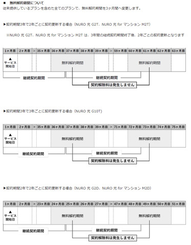 NURO光無料解約期間.png